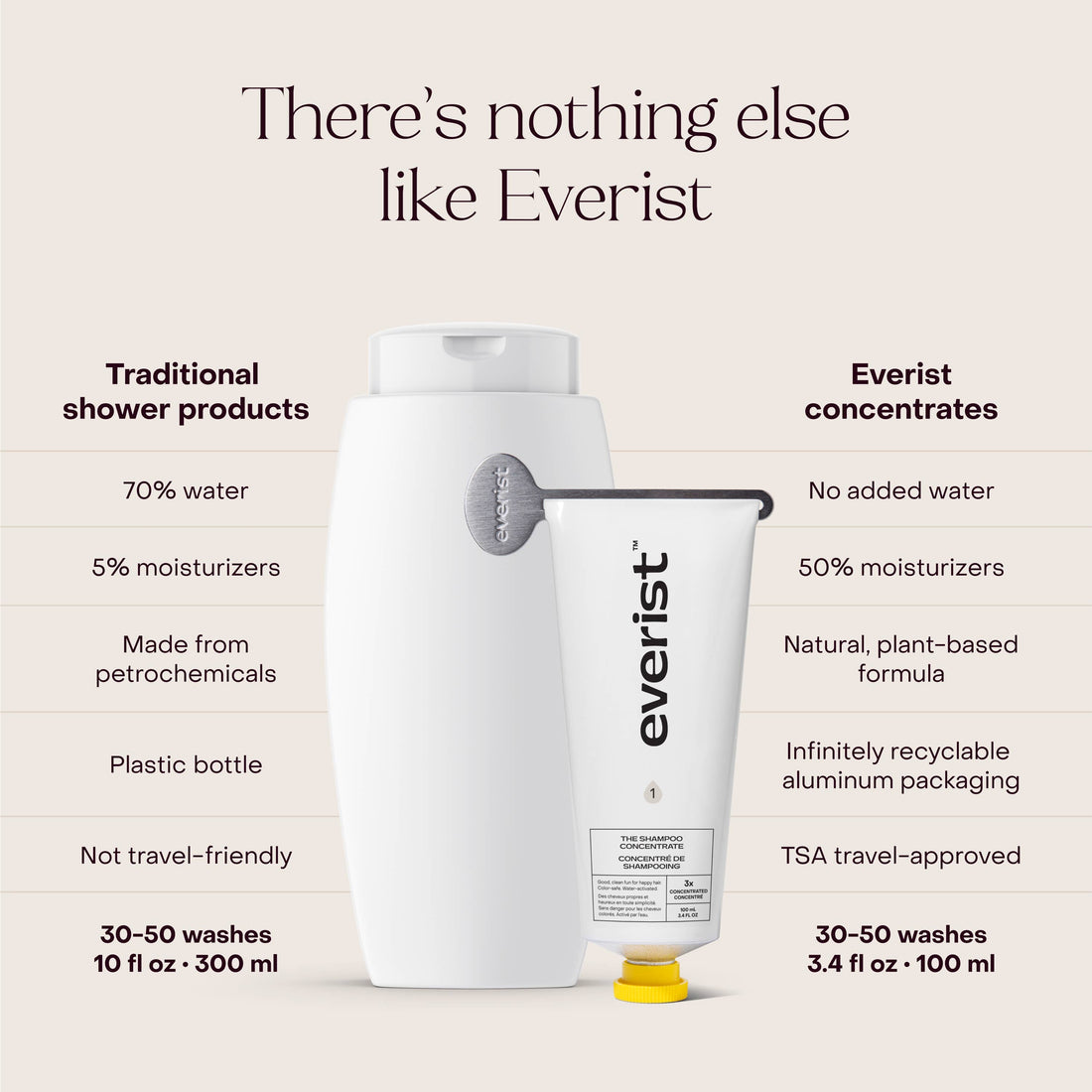 Shampoo | The Shampoo Concentrate